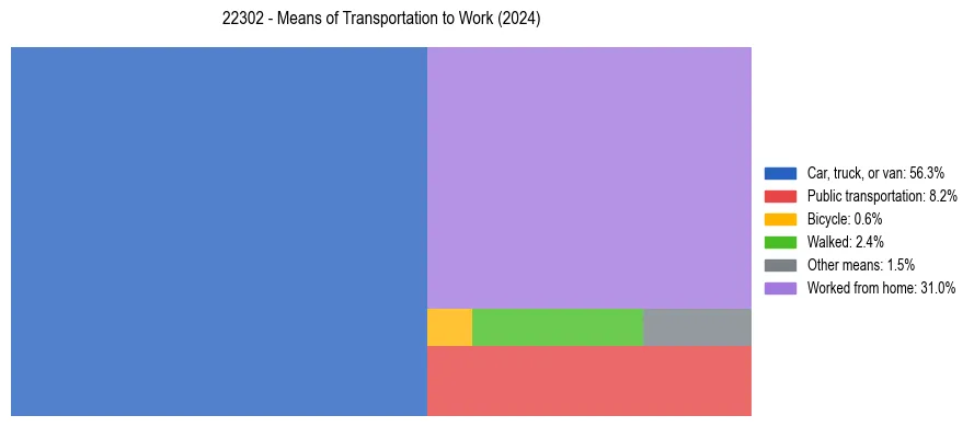 Commute modes in US ZIP Code 22302