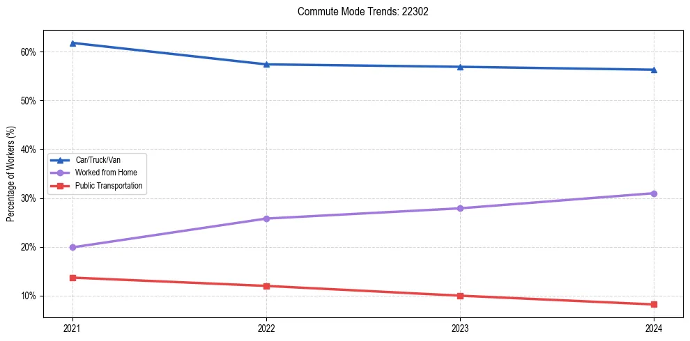 Transportation trends in US ZIP Code 22302