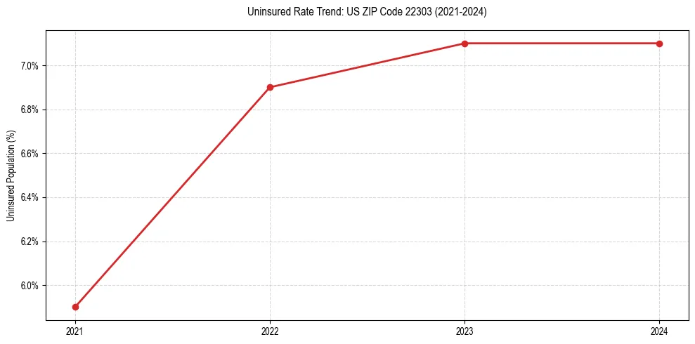 Uninsured trend chart for US ZIP Code 22303