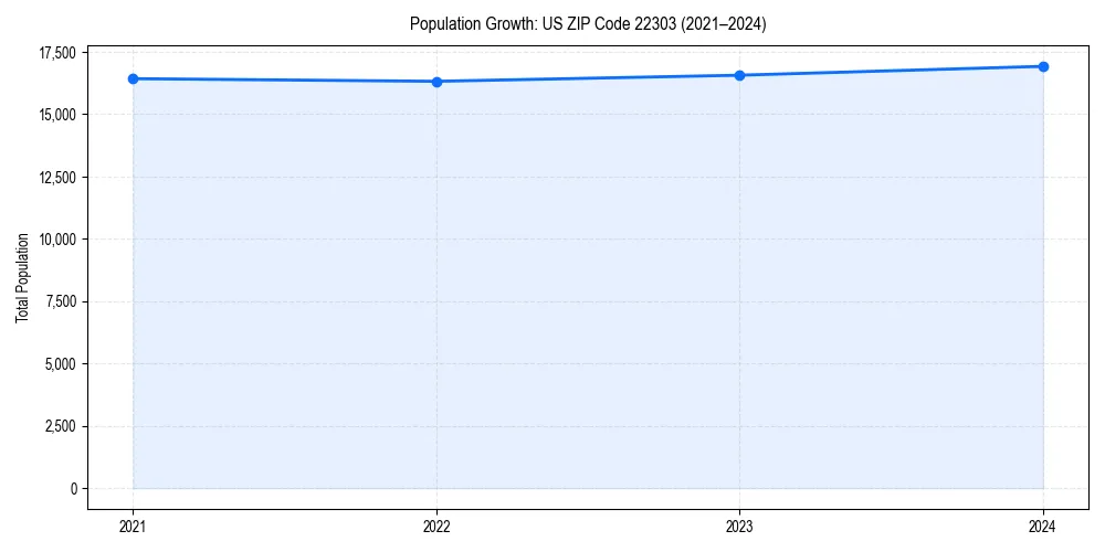 Population trends in 