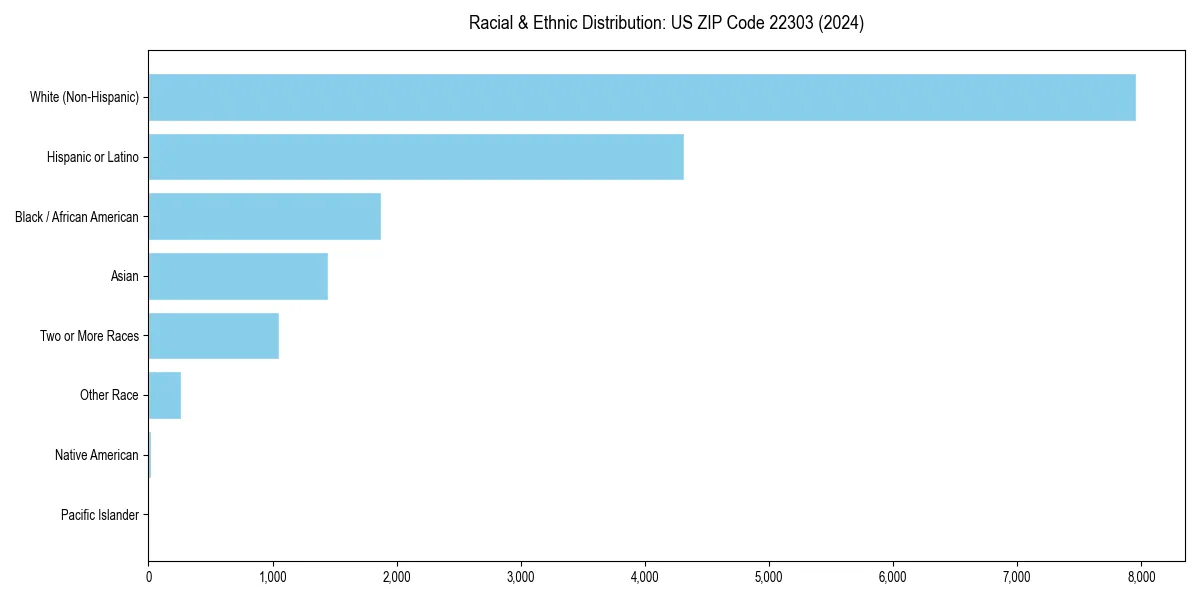Bar chart showing racial distribution in  for 2024