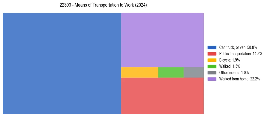Commute modes in US ZIP Code 22303