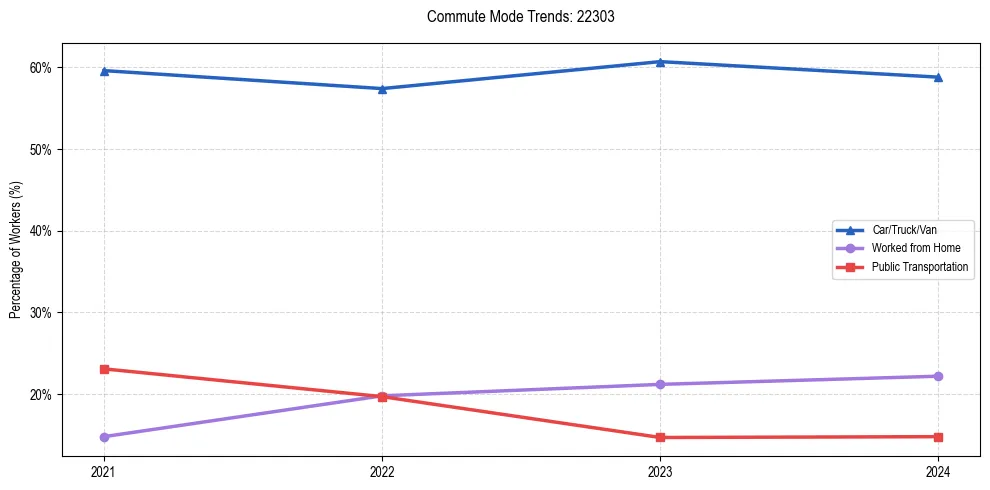 Transportation trends in US ZIP Code 22303