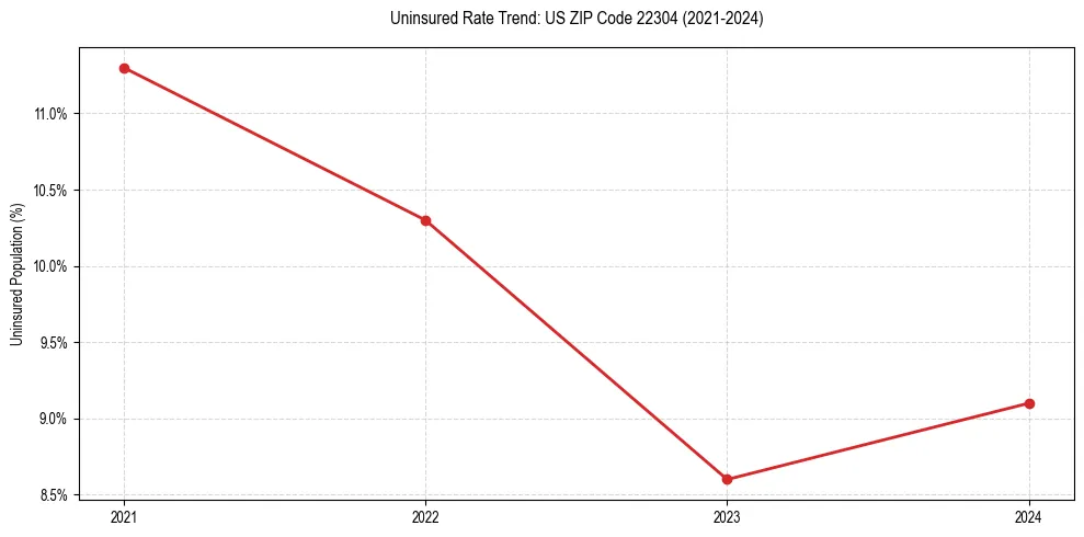 Uninsured trend chart for US ZIP Code 22304