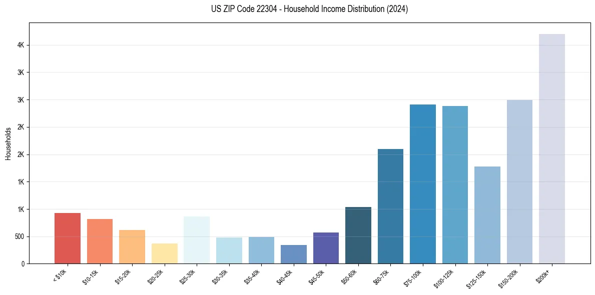 Income Distribution for 