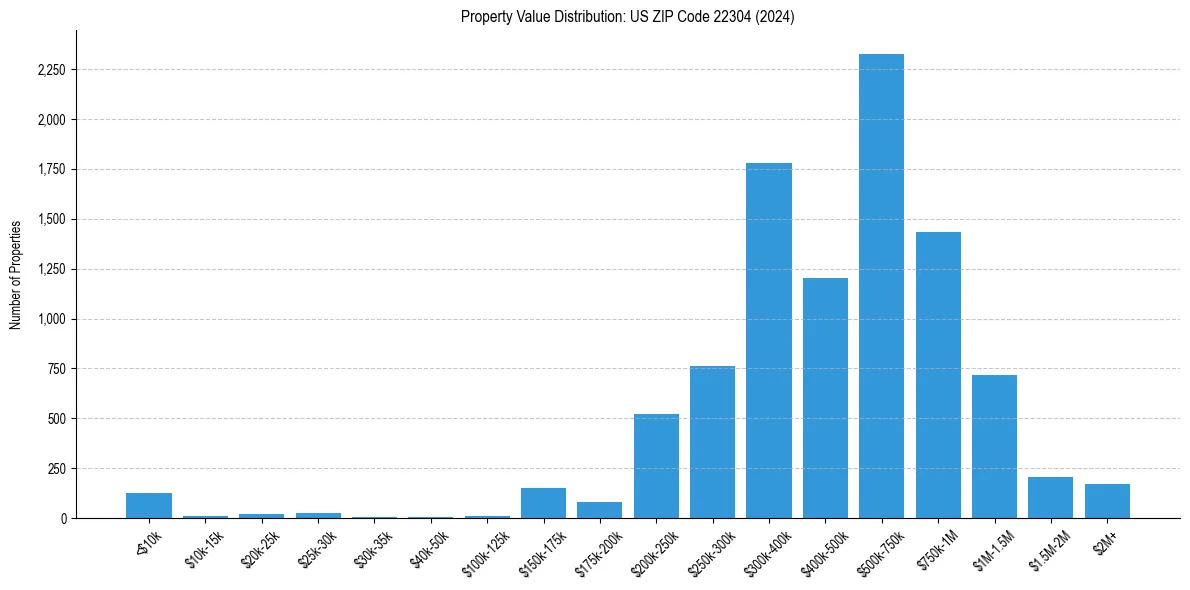 Value Distribution for 