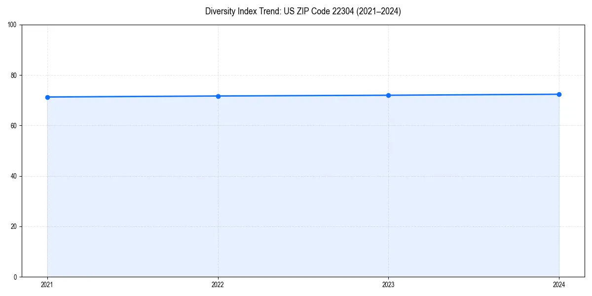 Line chart showing diversity index trends for 