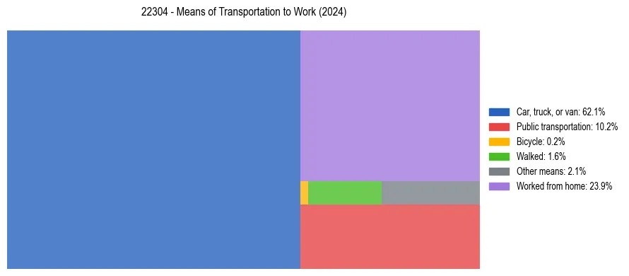 Commute modes in US ZIP Code 22304