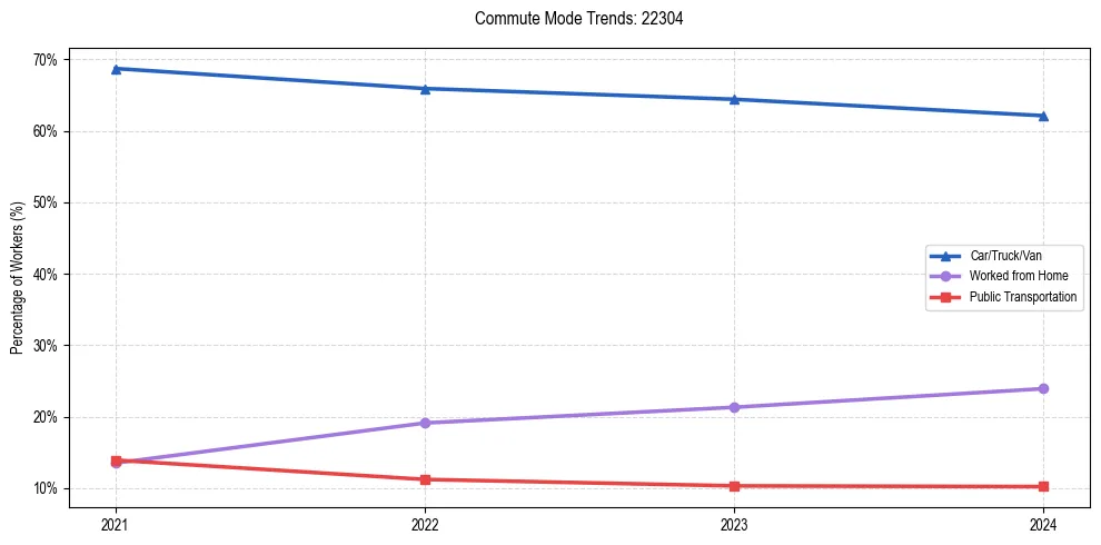 Transportation trends in US ZIP Code 22304
