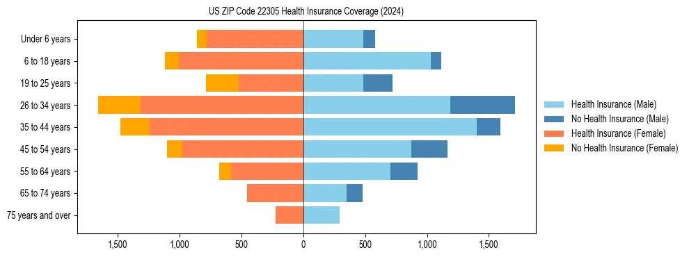 Health insurance pyramid for US ZIP Code 22305