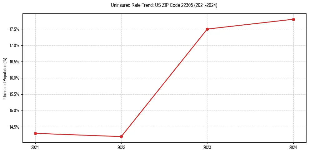 Uninsured trend chart for US ZIP Code 22305