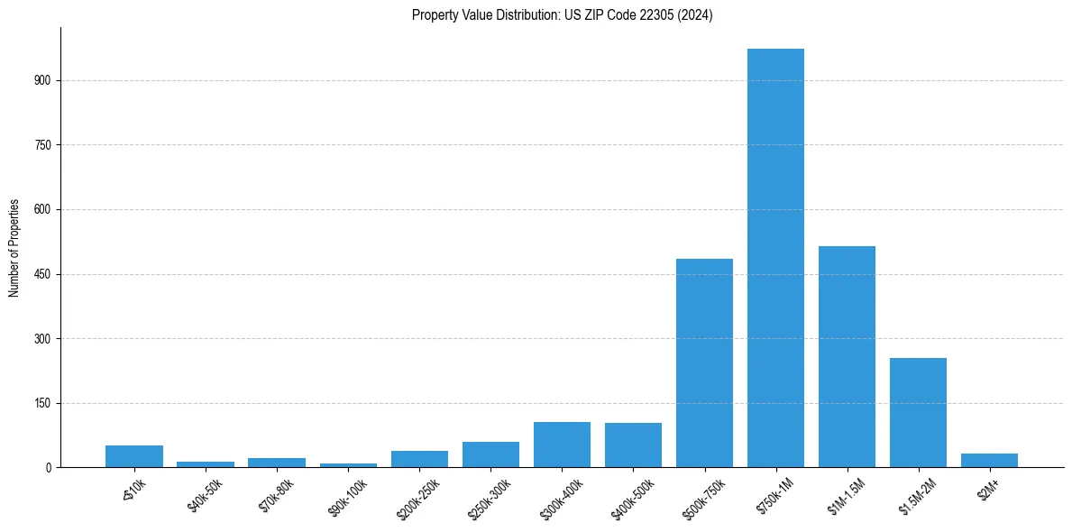 Value Distribution for 