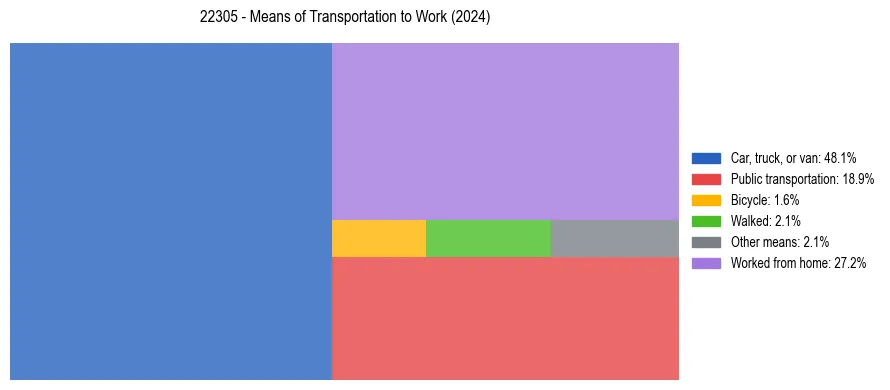 Commute modes in US ZIP Code 22305