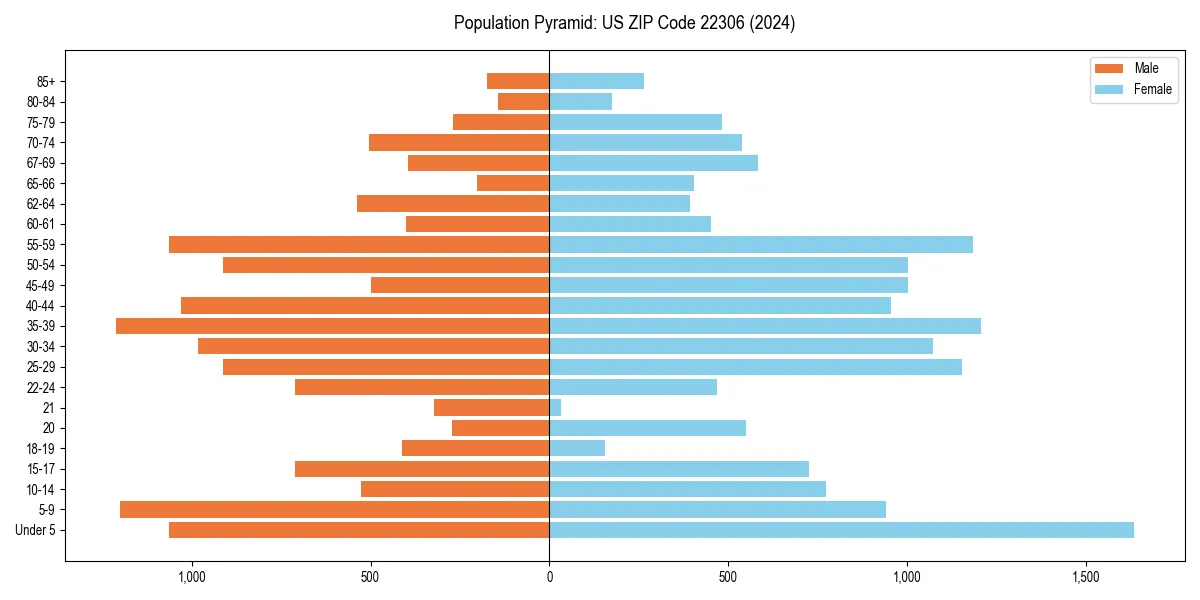 Population pyramid for 