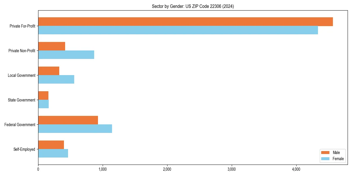 Employment sector breakdown by gender in 