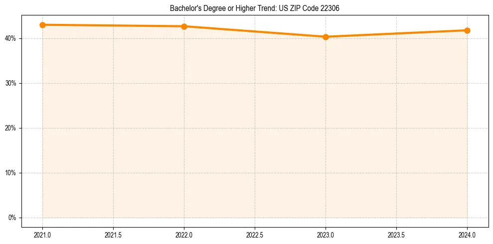 Trend chart showing bachelor degree growth in 