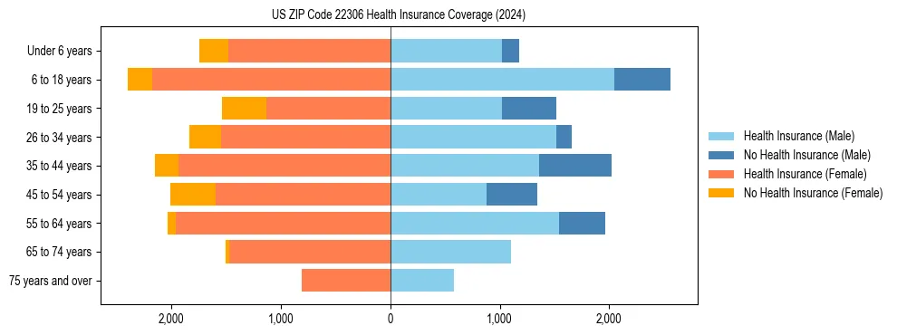 Health insurance pyramid for US ZIP Code 22306