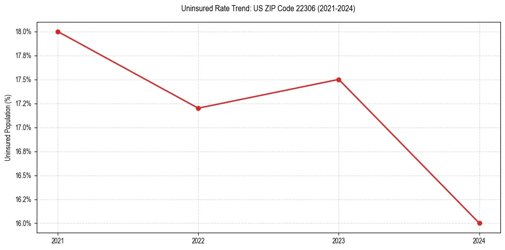 Uninsured trend chart for US ZIP Code 22306