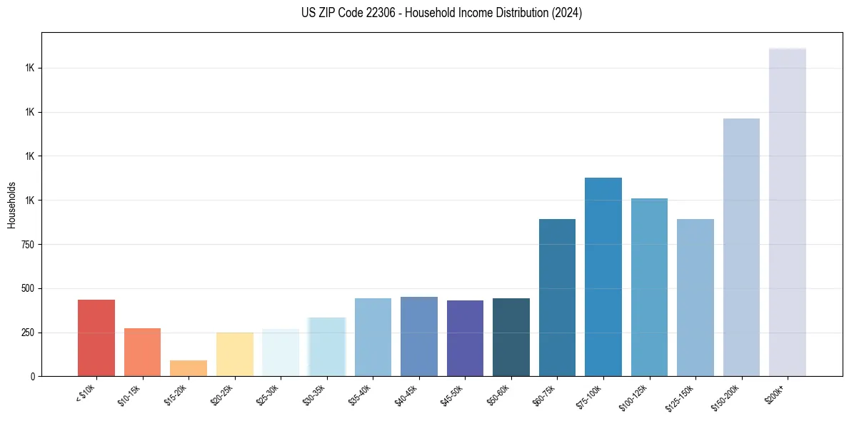 Income Distribution for 