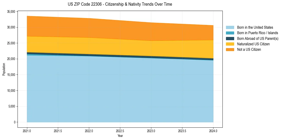 Historical nativity trends for 