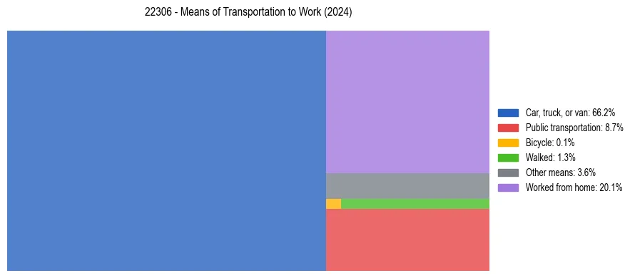 Commute modes in US ZIP Code 22306
