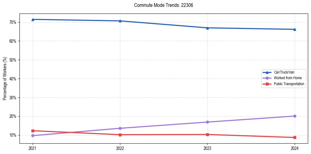 Transportation trends in US ZIP Code 22306