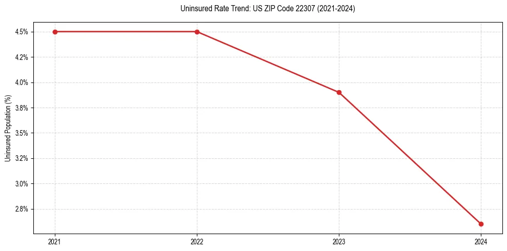 Uninsured trend chart for US ZIP Code 22307