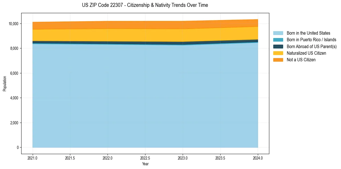 Historical nativity trends for 