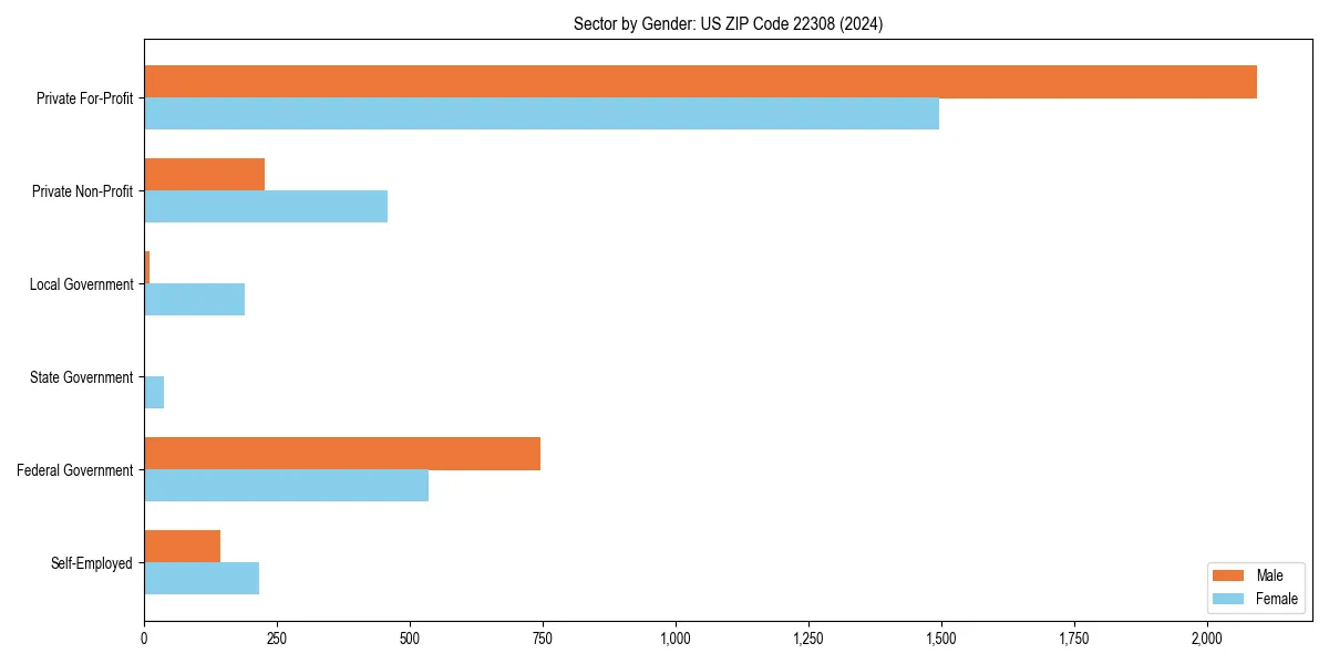 Employment sector breakdown by gender in 