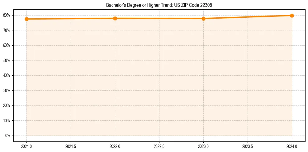 Trend chart showing bachelor degree growth in 