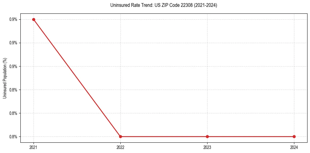 Uninsured trend chart for US ZIP Code 22308