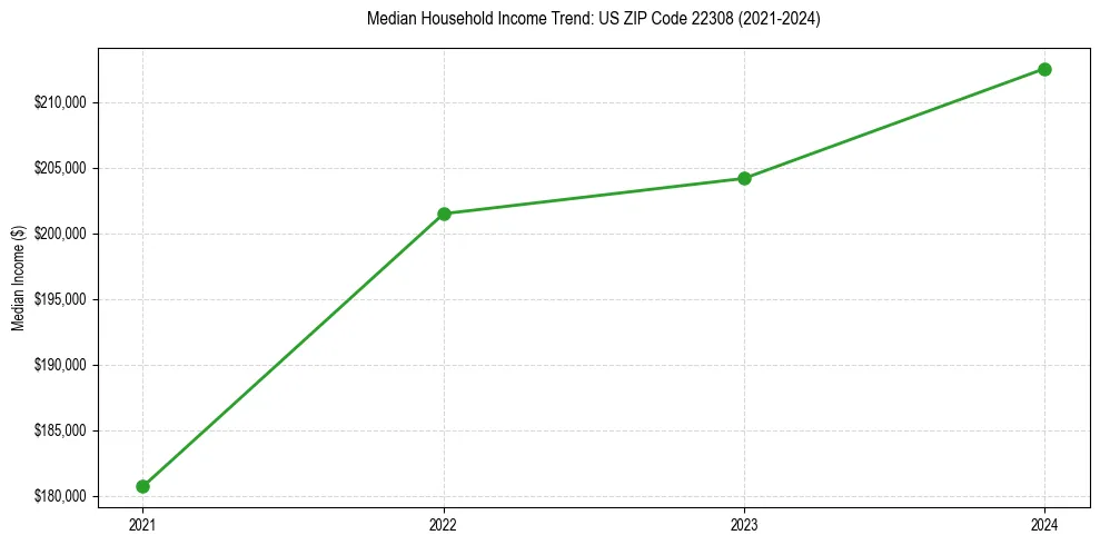 Income trend for 