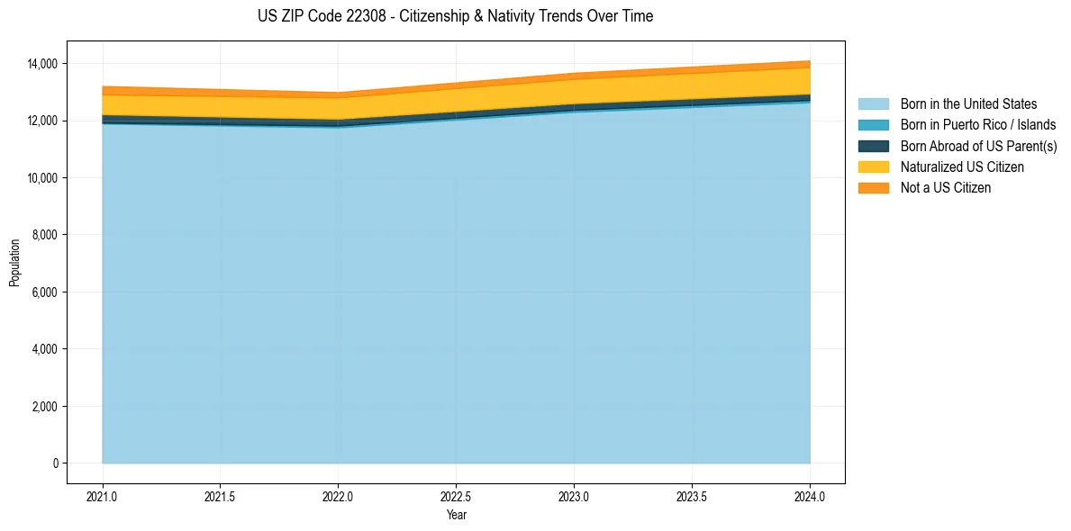 Historical nativity trends for 