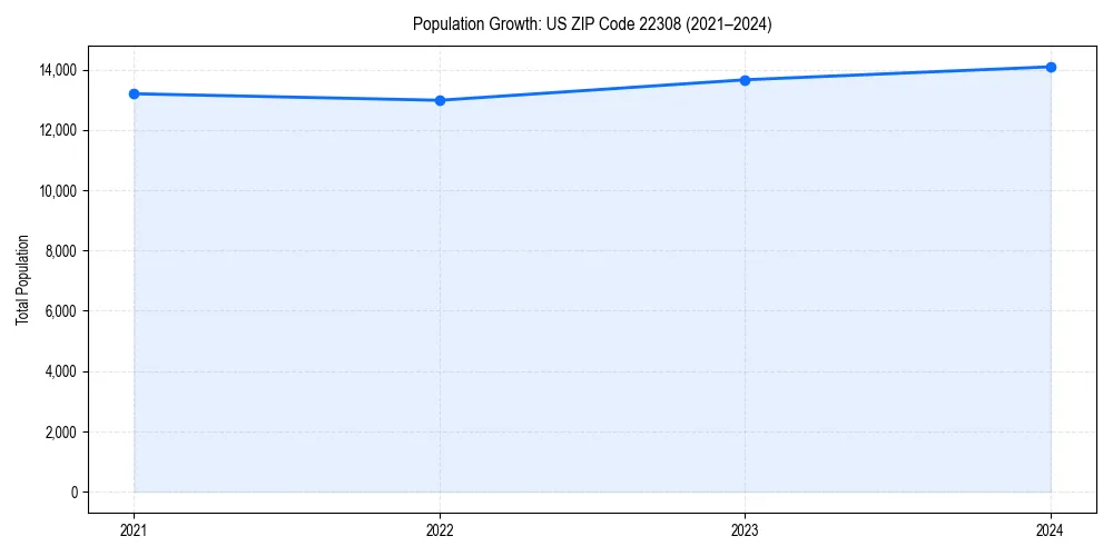 Population trends in 