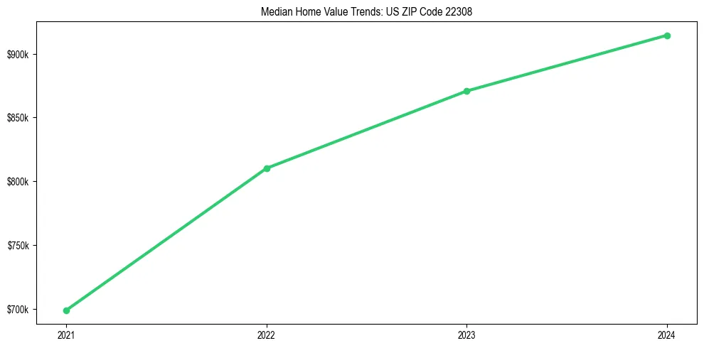 Median property value trends in 