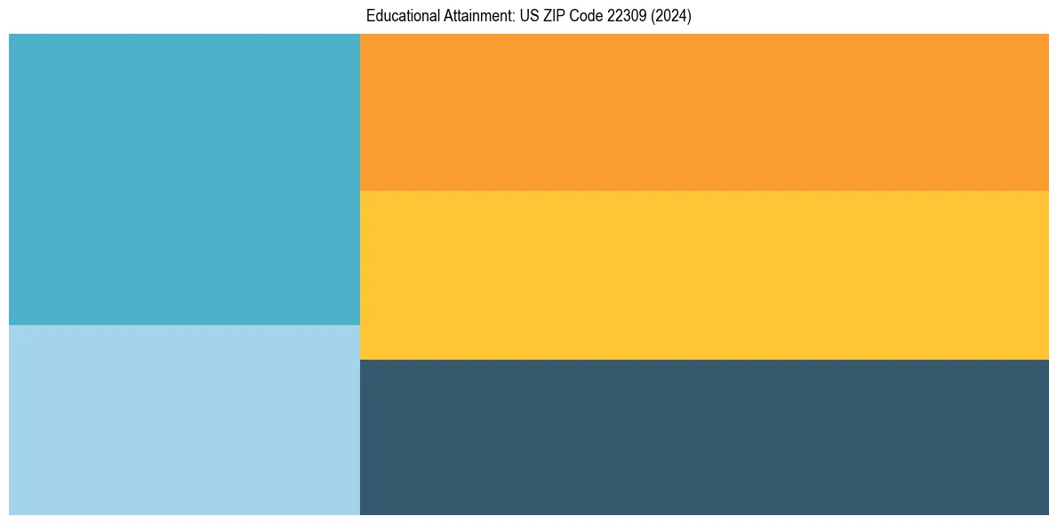 Education Treemap for  in 2024