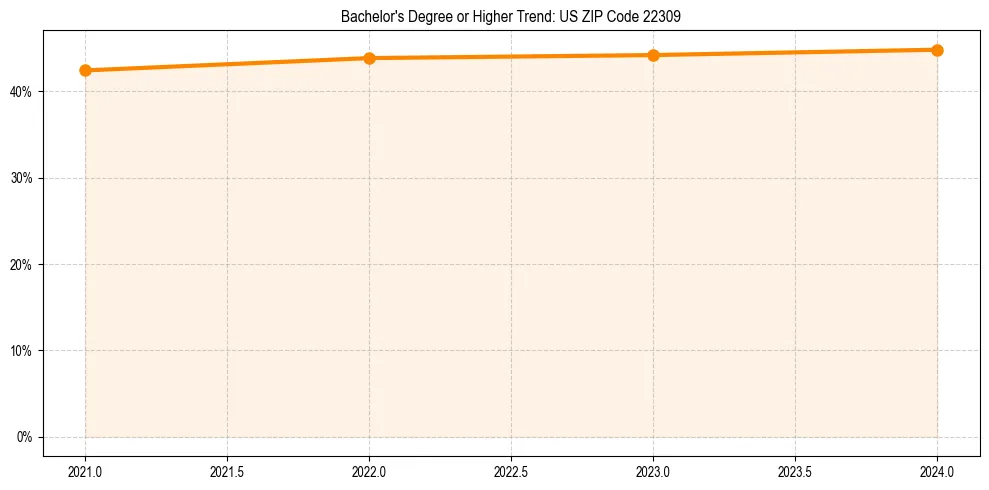 Trend chart showing bachelor degree growth in 