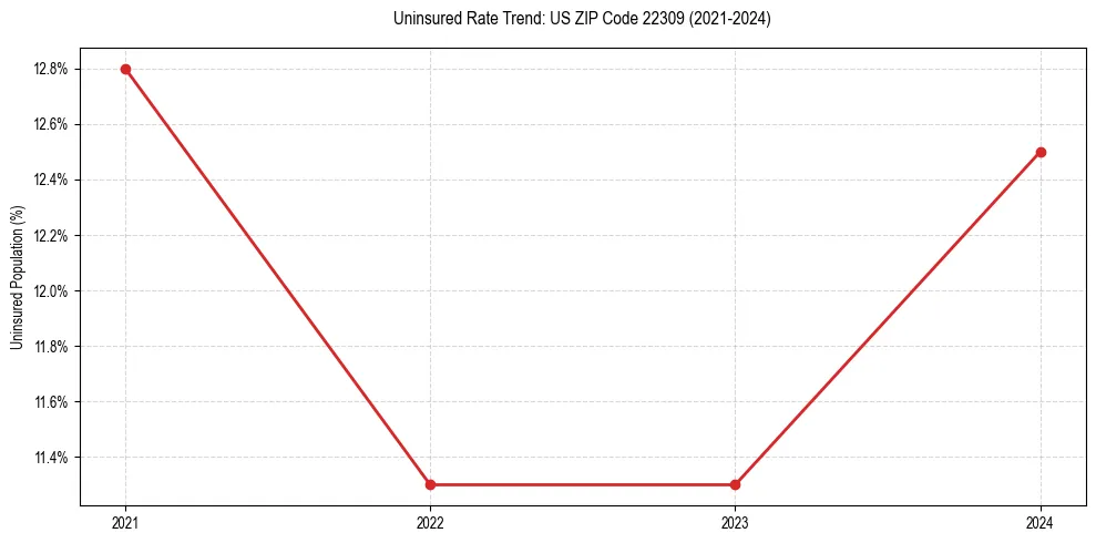 Uninsured trend chart for US ZIP Code 22309