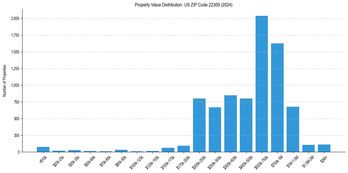Value Distribution for 