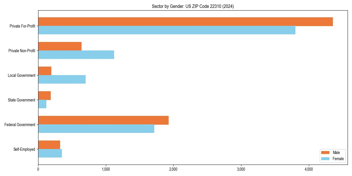 Employment sector breakdown by gender in 