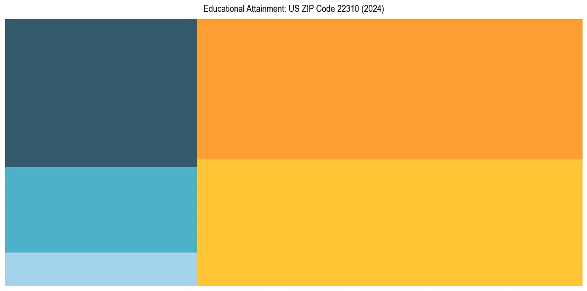 Education Treemap for  in 2024