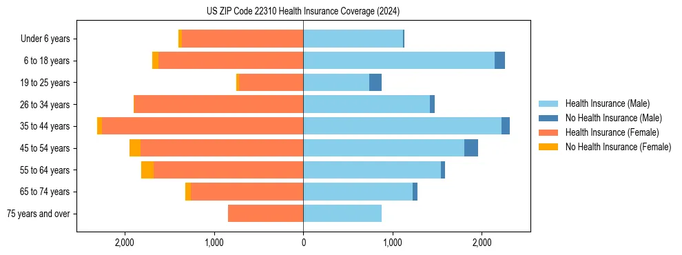Health insurance pyramid for US ZIP Code 22310