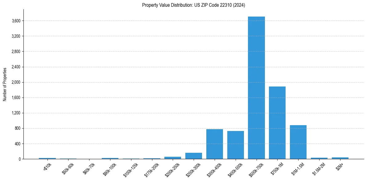Value Distribution for 