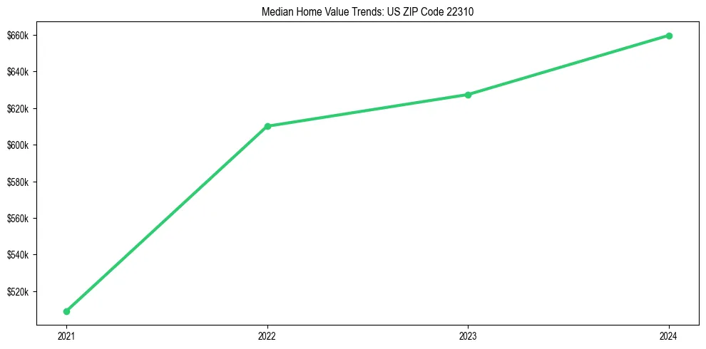 Median property value trends in 