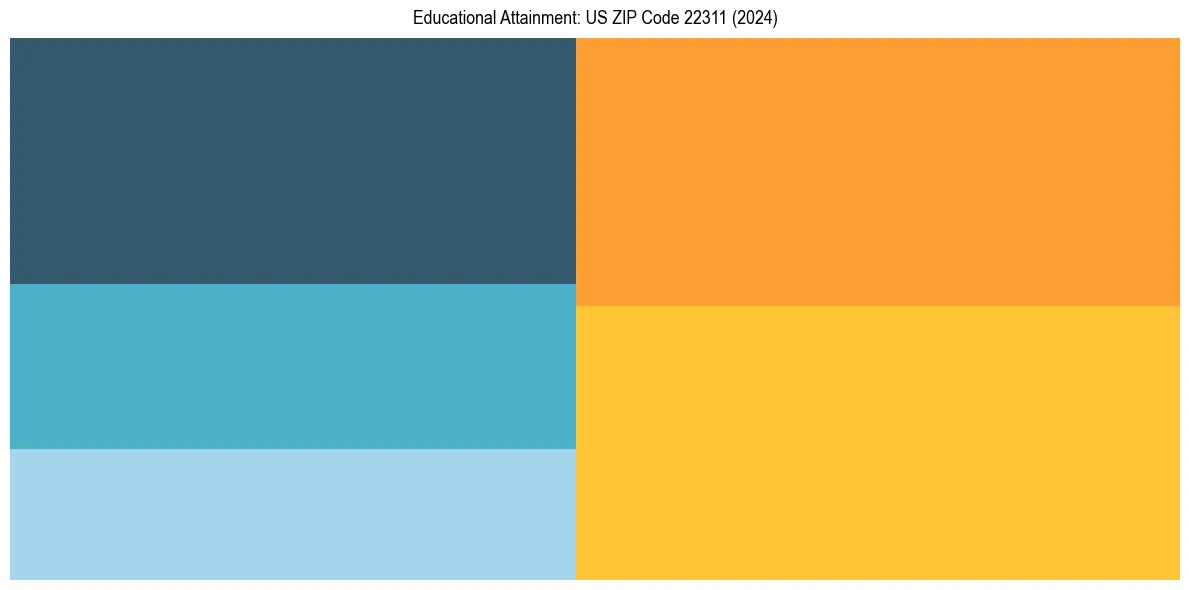 Education Treemap for  in 2024