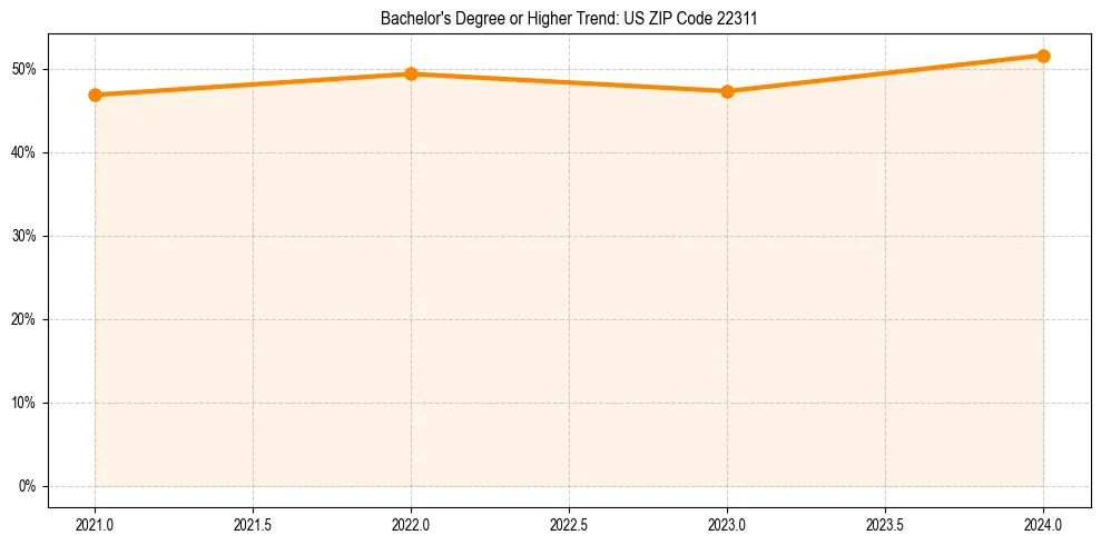 Trend chart showing bachelor degree growth in 