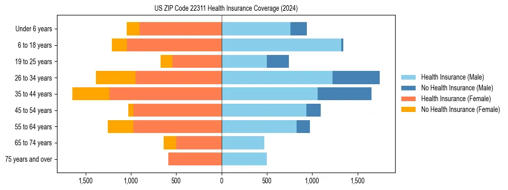 Health insurance pyramid for US ZIP Code 22311