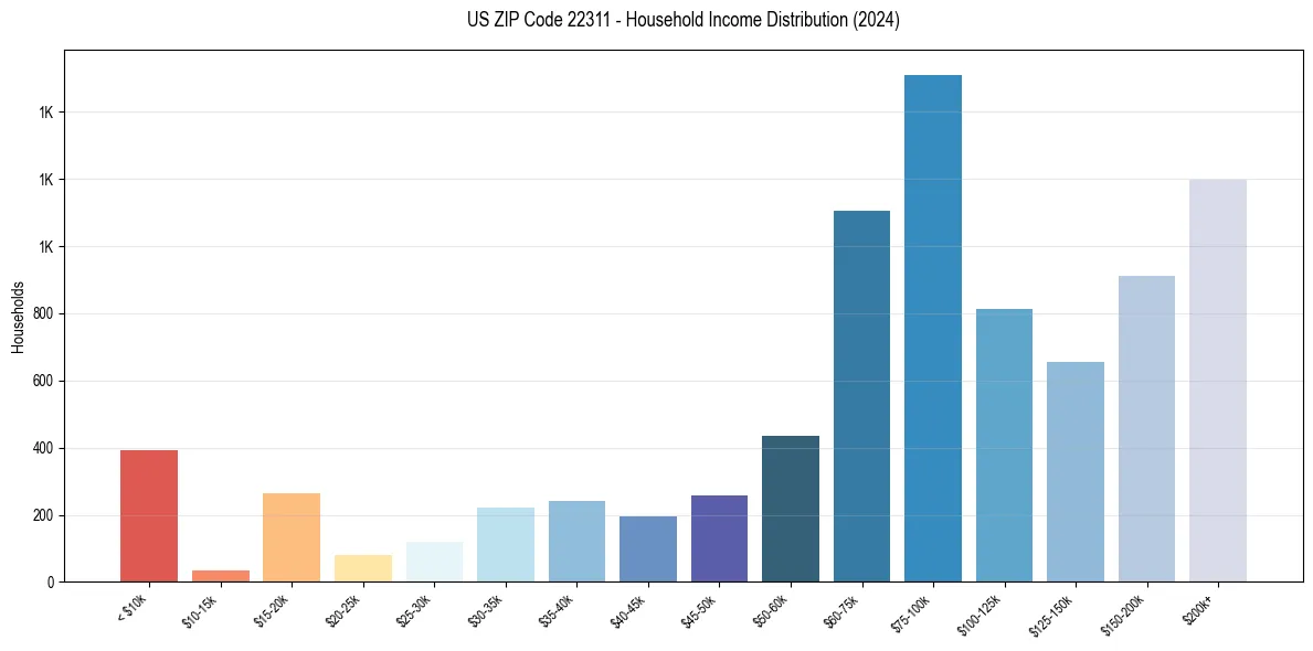 Income Distribution for 