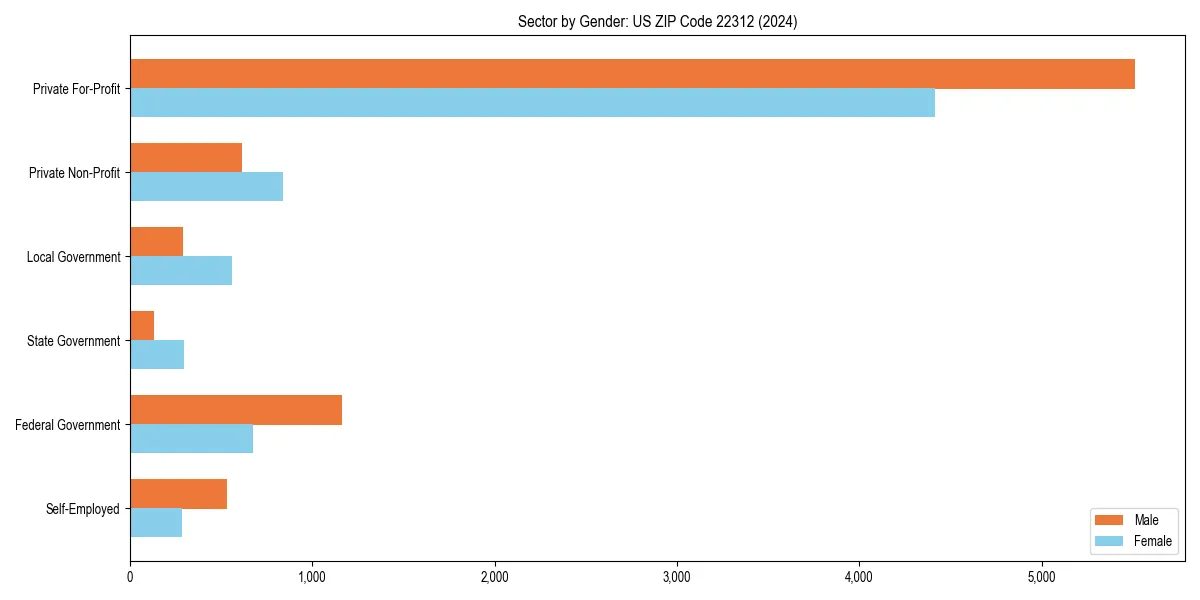 Employment sector breakdown by gender in 