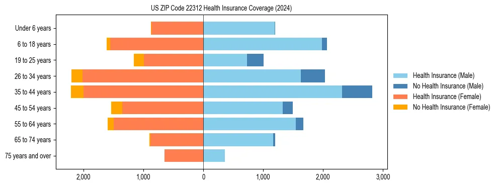 Health insurance pyramid for US ZIP Code 22312